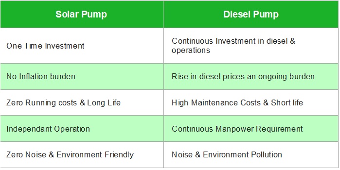 Solar Water Comparision with Diesel Pump