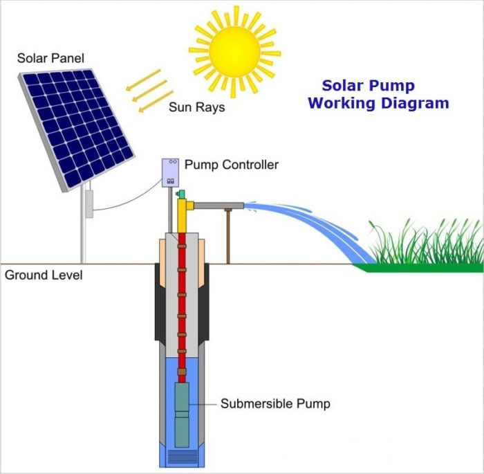 Solar Water Pump Working Diagram
