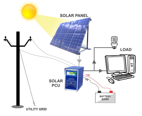 Solar PCU Working